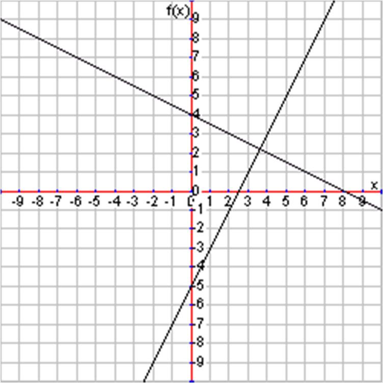 of intersection of their graphs, because points of intersection satisfy both equations simultaneously. (8.EE.