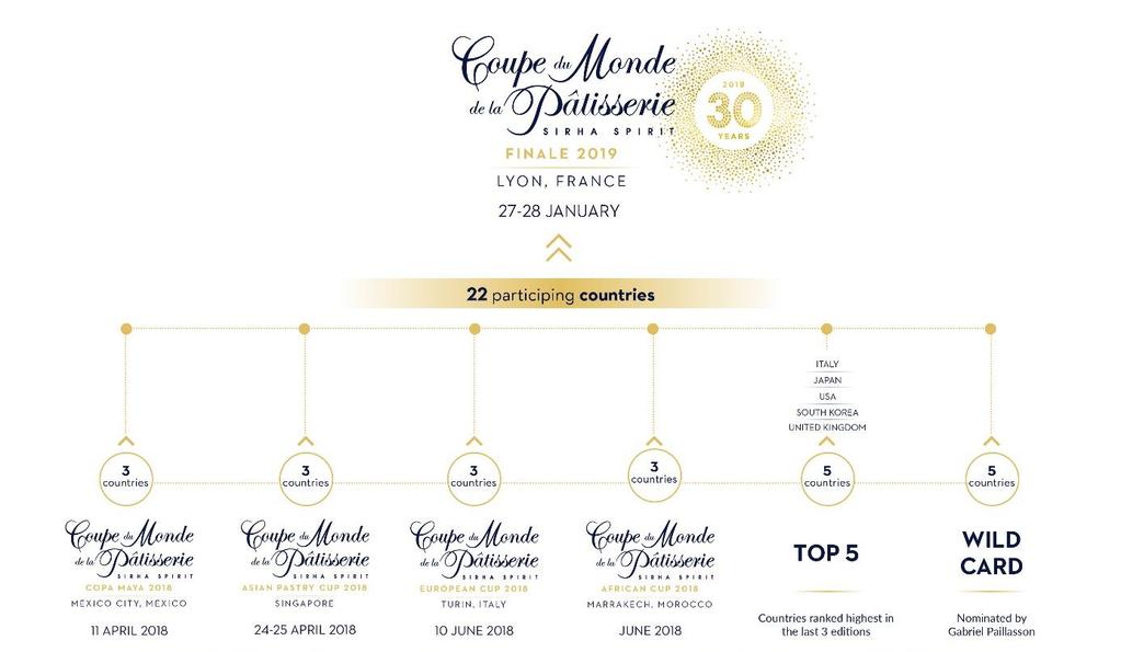 SELECTION PROCESS OF THE COUPE DU MONDE DE PÂTISSERIE 2019 2017-2018: 50 NATIONAL SELECTIONS 4 CONTINENTAL SELECTION ROUNDS COPA MAYA2018, Mexico, Latin America ASIAN PASTRY CUP 2018, Singapore, Asia