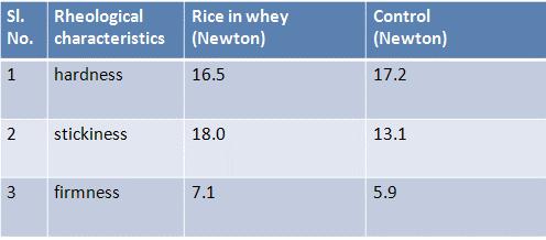 Utilization of Whey to Increase Properties and Sensory Attributes of Rice Since overall acceptability score of the paneer whey incorporated rice was significantly higher than any other score.