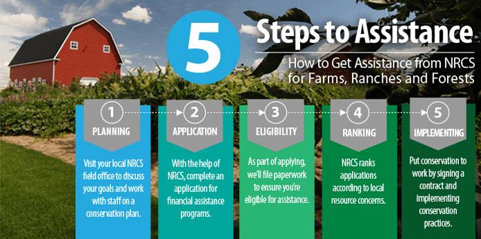 Help Cooperative Extension NRCS Planning