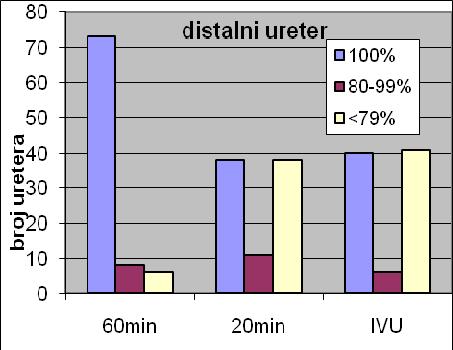 Graf 1 Graf 2 Grafovi 1 i 2: Broj kompletno prikazanih distalnih uretera,distalnih