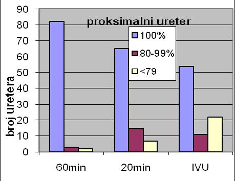 Graf 3 Graf 4 Grafovi 3 i 4 Broj kompletno prikazanih proksimalnih uretera,