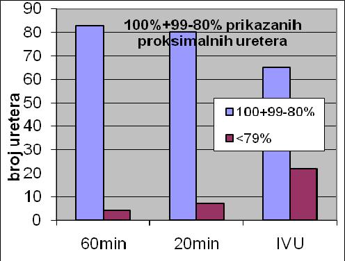 proksimalnih uretera u pojedinim skupinama