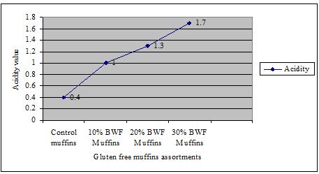 Acidity variation to gluten-free BWF added 20%BWF Muffins and 30%BWF Muffins exhibit an acidity of 1.3 grades and 1.