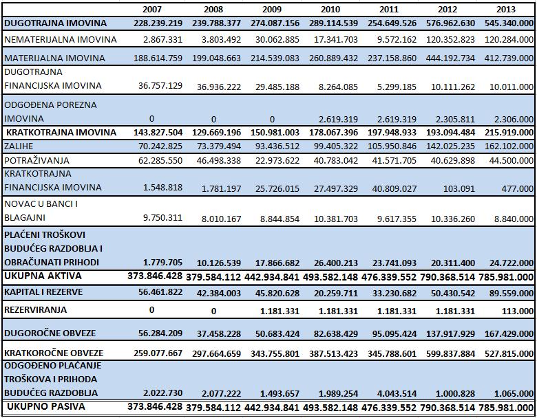 3.2.1. Horizontalna analiza bilance Podaci iz bilanci poduzeća Tommy d.o.o. za 2007., 2008., 2009., 2010., 2011., 2012., i 2013.