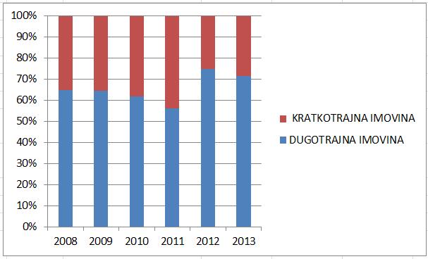 Grafikon 3: Udio dugotrajne i kratkotrajne imovine u ukupnoj aktivi za razdoblje od 2008-2013.