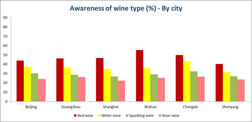 Chinese consumers are most aware of red wine,