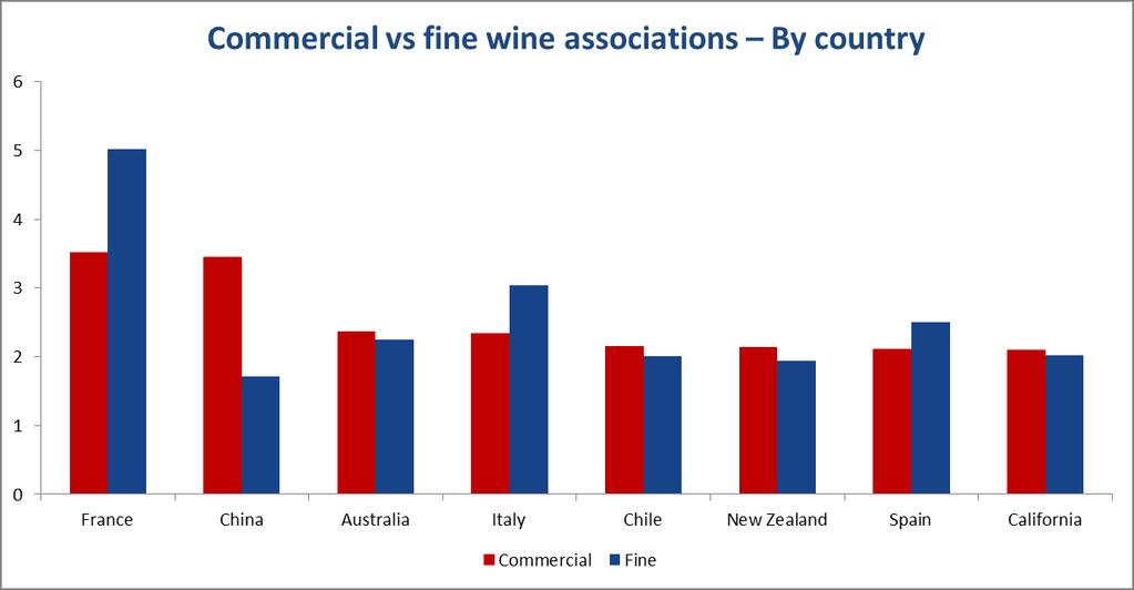 France, Italy and China clearly have either a fine or commercial