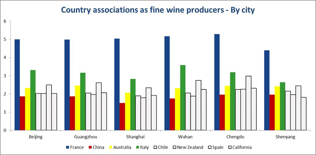 France and Italy stand out as fine wine producers