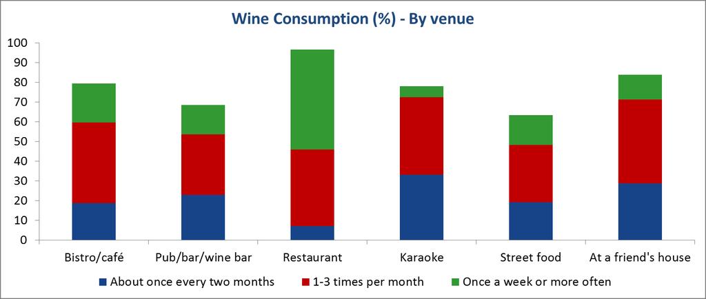 Imported grape-based wines are more often