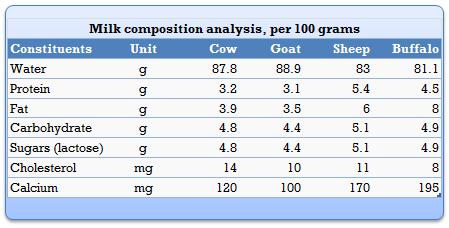 Cow milk also contains lactose, a type of sugar made up of sucrose and galactose. About 40% of the calories in milk come from lactose.