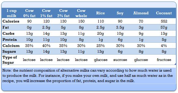 Alternative Milks (Soy, Nut, Rice, etc.) Technically, milk refers to a white secretion used by mammals to feed their young.