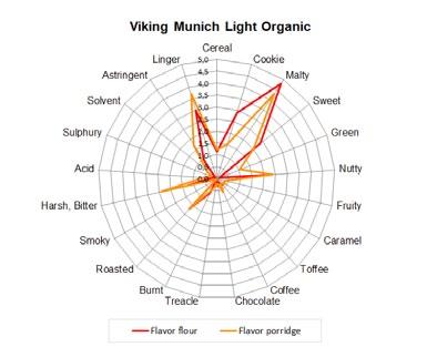 BREWER S ORGANIC Viking Munich Light Organic Curing temperatures in the range of 110 120 C give the malt an aromatic, nutty character.