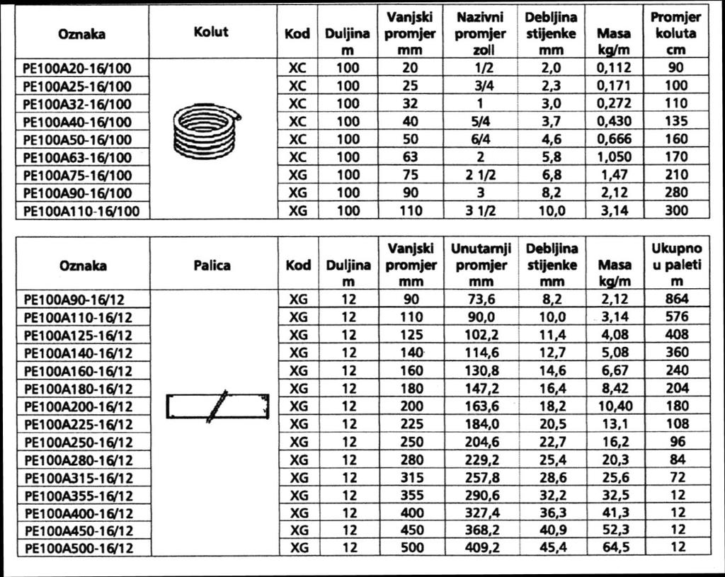 - SDR serija: SDR 11 - Nominalni tlak: PN 16 - Datum proizvodnje: 2010-10-10 Cijevi se proizvode u profilima od Ø 20 do Ø 500 te za tlakove do 25 bara sve ovisno o zahtjevu projekta
