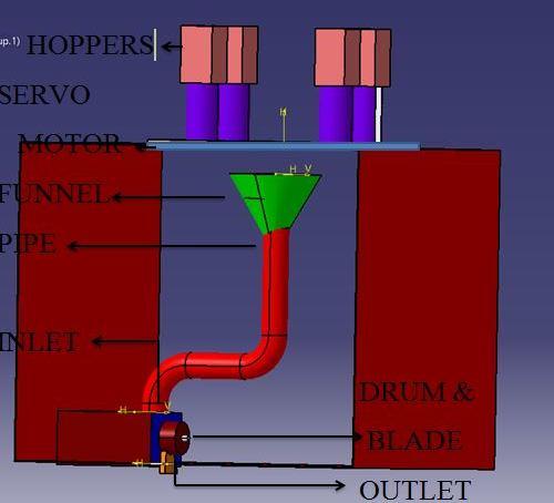 METHODOLOGY The proposed model uses timing circuits to control the servo motors which in turn control the opening and closing of the hopper.