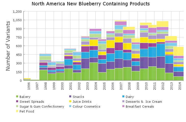 North America New Blueberry