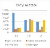 acid Butanal Butanol Acetyl CoA Ethanol