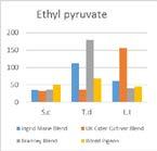 21/08/2018 Pyruvate Ethanol Ethyl Pyruvate