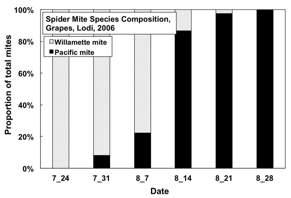 Proportion of Willamette and Pacific spider mites among all spider