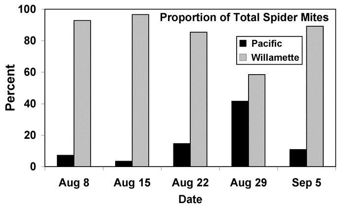 Proportion of Willamette and Pacific spider mites among all spider mites