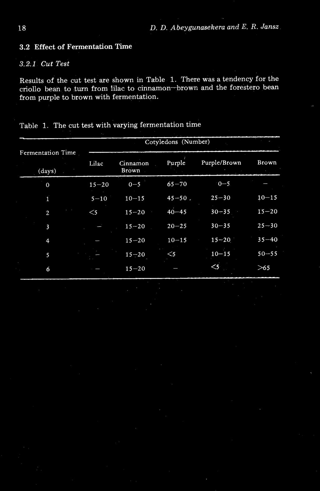 D. D. A beygunasehera and E. R. Jansz 3.2 Effect of Fermentation Time 32; 1 Cut Test Results of the cut test are shown in Table 1.