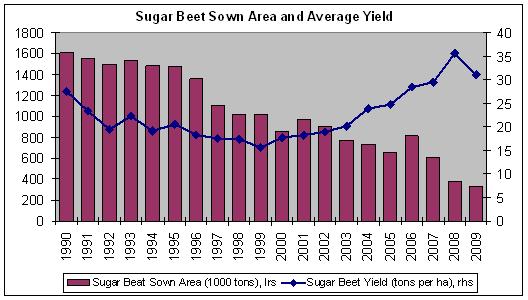 in 2007 and was less profitable than growing other major crops in 2008. The profit margin for sugar beet growing is usually lower compared to the profit margins from growing major grains and oilseeds.