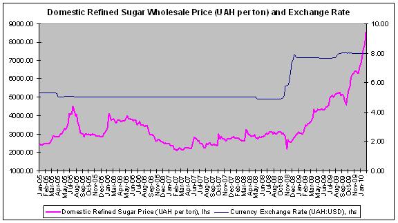 Source: UkrSugar for price and the National Bank of Ukraine for exchange rate The current wholesale price of beet sugar in Ukraine is UAH 8,300-8,500 per ton (~USD 1,050 per ton).