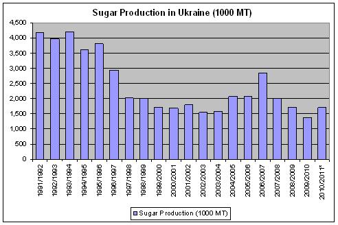 Source: State Statistics Committee, * - FAS/Kyiv forecast Sugar PSD Table, in 1,000 tons USDA Official 2009 Revised 2010 Estimate 2011 Forecast Post Post Post Post Estimate USDA Post Estimate