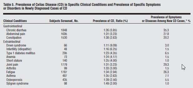 Prevalence of Celiac Disease in At-Risk and Not-At-Risk Groups in the