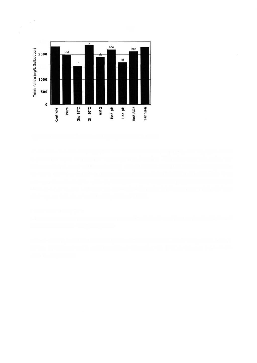 12 2500 ab ab 1500 V) Figuur 8: Totale fenole in 2000 Pinotage wyne ex Stellenbosch Die resultate van die 2000 Pinotage verskil van dié van die 1999 Pinotage (vorige verslagjaar), omdat die kontrole