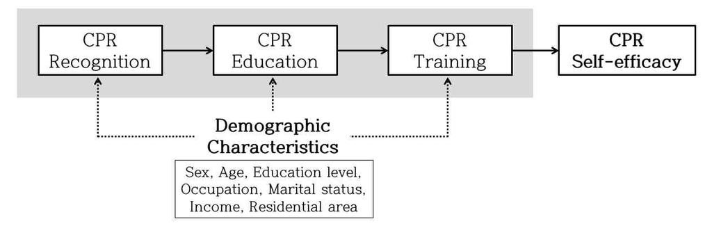CHAPTER 2 METHODS 2.1 Study design <Figure 1. Study design> Figure 1 structurally illustrates a study design with questionnaires items related to CPR.