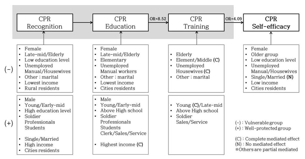 <Figure 5. Summary chart> Figure 5 describe the vulnerable group of each CPR variables considering mediated effects.
