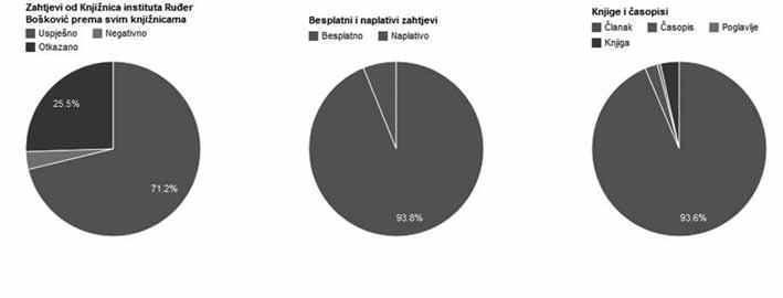 VJESNIK BIBLIOTEKARA HRVATSKE 58, 1/2(2015) Slika 5. Statistika, grafički prikaz 4. SEND 2.