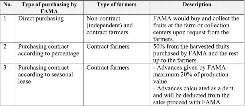 Table 2.1: Type of fruits purchasing offered by FAMA (Source: Zakaria, 2014) 2.2.2 Wholesalers Wholesalers include in the fruit supply chain.