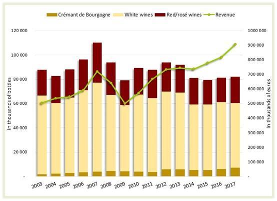 Exports: Record revenue in 2017 2017: around 49% of Bourgogne wine sales came from exports, to 177 territories. Volumes of Bourgogne wines exported rose for the second consecutive year: Up 0.