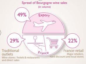 Specialist wine-store sector remains dynamic According to a survey of 704 specialist wine stores (2015-2016), some 643 stores (91%) stocked at least one reference of Bourgogne wines.