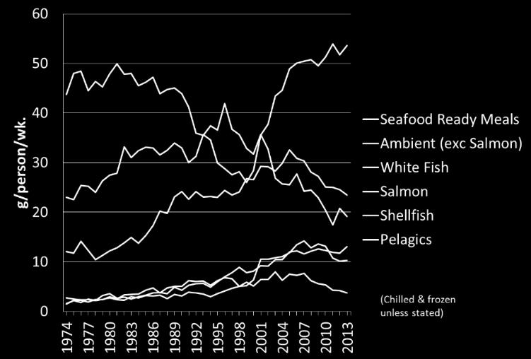 The consumption of salmon, shellfish and pelagic species increased steadily until the recession in 2007, when shellfish and pelagic consumption began to fall and salmon continued its long term growth.