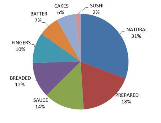 By segment, natural and prepared seafood products (which include seafood meals), took nearly half of the GB seafood sales by volume in 2014.