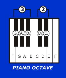 Golden ratio & Music There are 13 keys divided into 8 white and 5 black keys 5 black keys are split into 2 and 3 All the above numbers are members of Fibonacci