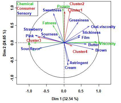 Results and discussion Relationship between sensory, physico-chemical, and consumer data-mfa CLUSTER 1,2 Sweetness Protein