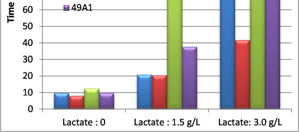 Impact of addition of L-lactic acid before MLF Chardonnay 12.5%v/v ph=3.25 Malic acid = 2.6g/L Temp.= 16 C Bacteria population - Alpha 1,0E+07 log cfu/ml 1,0E+06 1,0E+05 Lactic acid 0 Lactic acid 1.