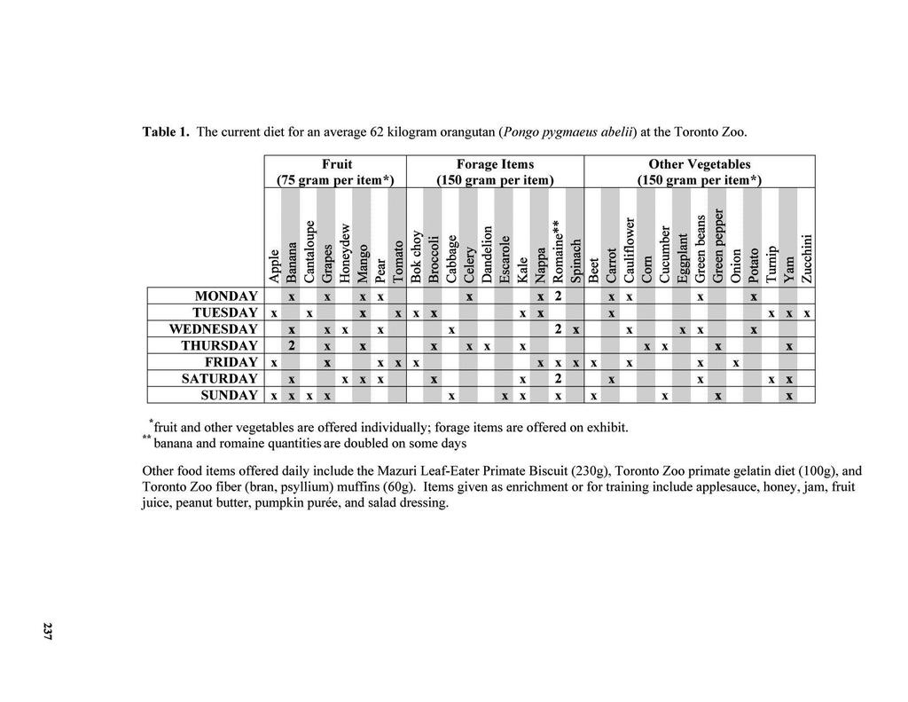 Table 1. The current diet fr an average 62 kilgram rangutan {Png pygmaeus abeiii) at the Trnt Z.