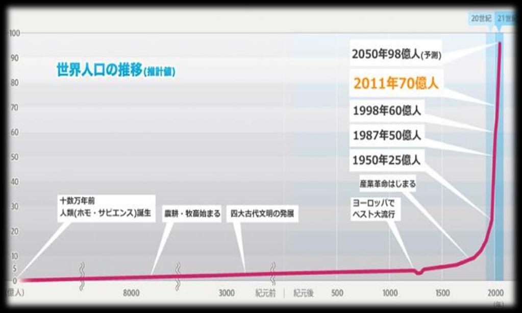 Яагаад газар тариалан гэж? Дэлхийн хүн амын өсөлт (Эх сурвалж: UNFPA Tokyo, 2015 он) 18р зууны дунд үед 800 сая 1950 онд 2.