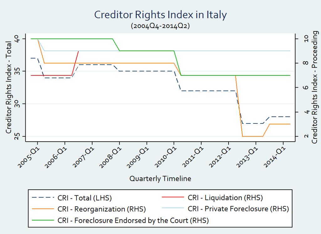 Creditor Rights Index (CRI) CRI Time-Series Total CRI lessens by 24% between 2004 and 2014. Reduction is mainly driven by reforms from 2010 on. 2012 Reform causes the biggest variation.