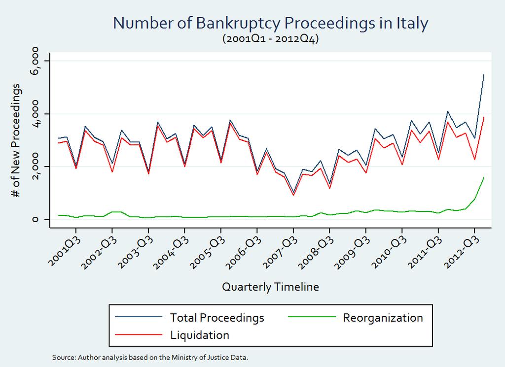 Number of Bankruptcy Proceedings in Italy Reforms consequences There is a significant increase in the number of new proceedings
