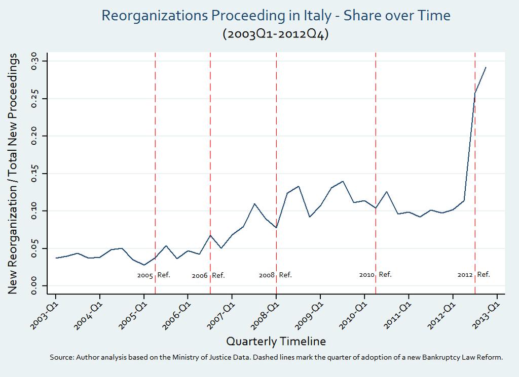 Number of Bankruptcy Proceedings in Italy Share of Reorganizations After the Reforms, Reorganization is used as a substitute for Liquidation: share of R in Proceedings raises to 29.