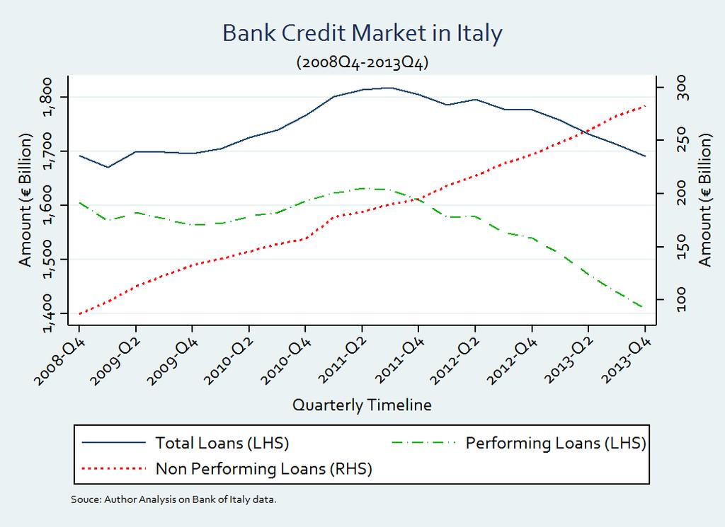 Bank Credit Market and Bankruptcy Law Reforms Overall conditions Total Bank Loans grow from 1,670 to 1,818 /Bn (+ 8.