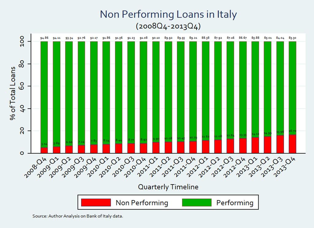 Performing vs. NPL Contraction affects only performing loans: -13.6% from the maximum (equal to -1.46% average quarterly decay).