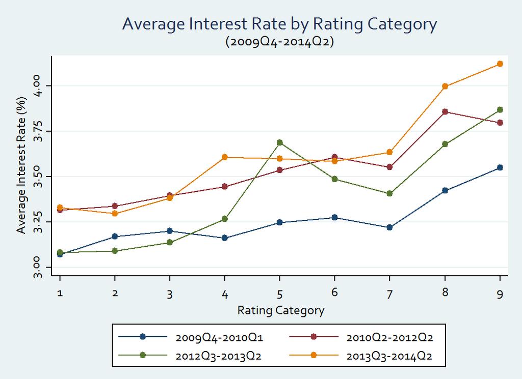 Econometric Setting: Identification Rating and Interest Rates There is a positive relationship between Rating and IR: - Rating 1: