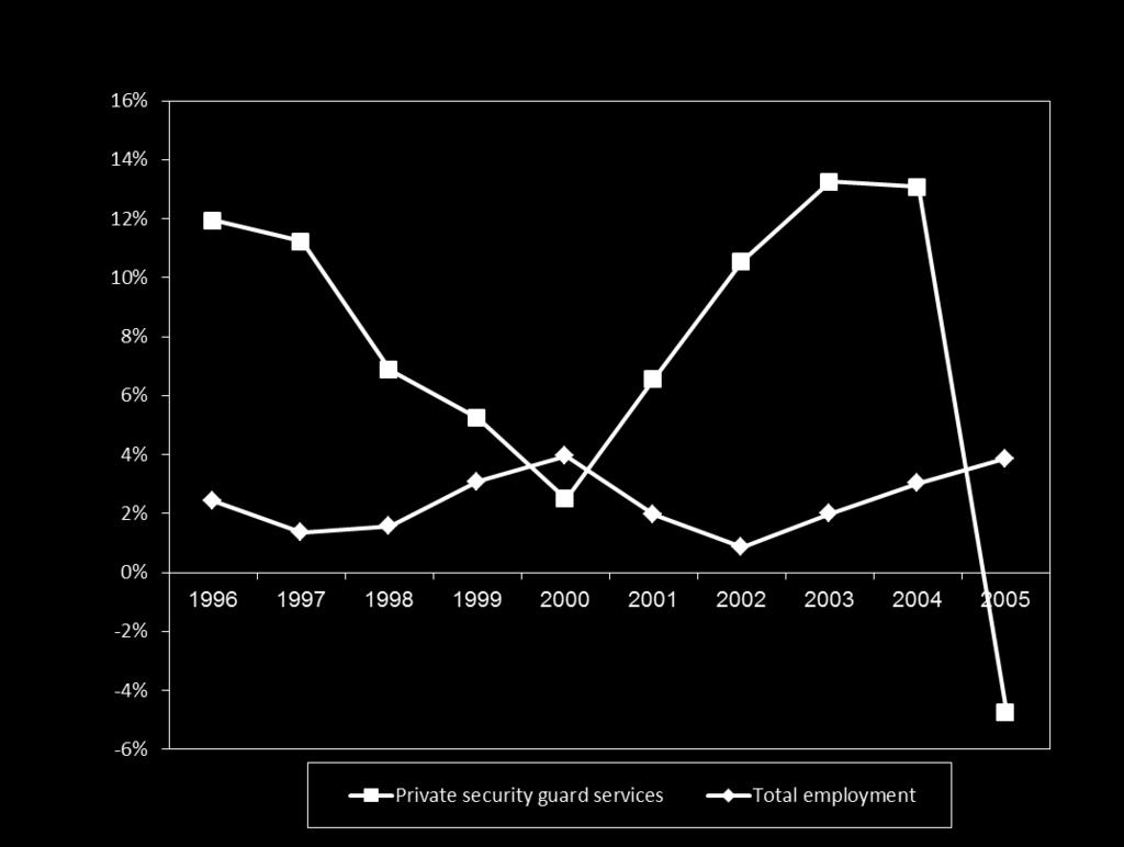Labor Market for security guards, 1995-2005 Annual Employment Growth, 1996-2005 The number of security guards in the private sector has increased by 2.2 times between 1995 and 2004.